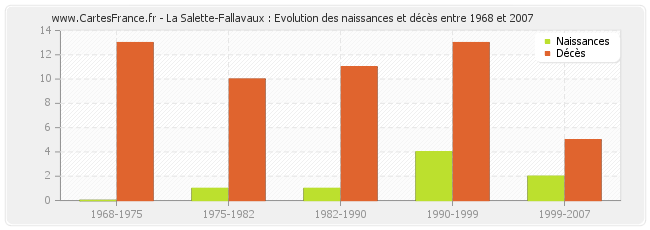 La Salette-Fallavaux : Evolution des naissances et décès entre 1968 et 2007